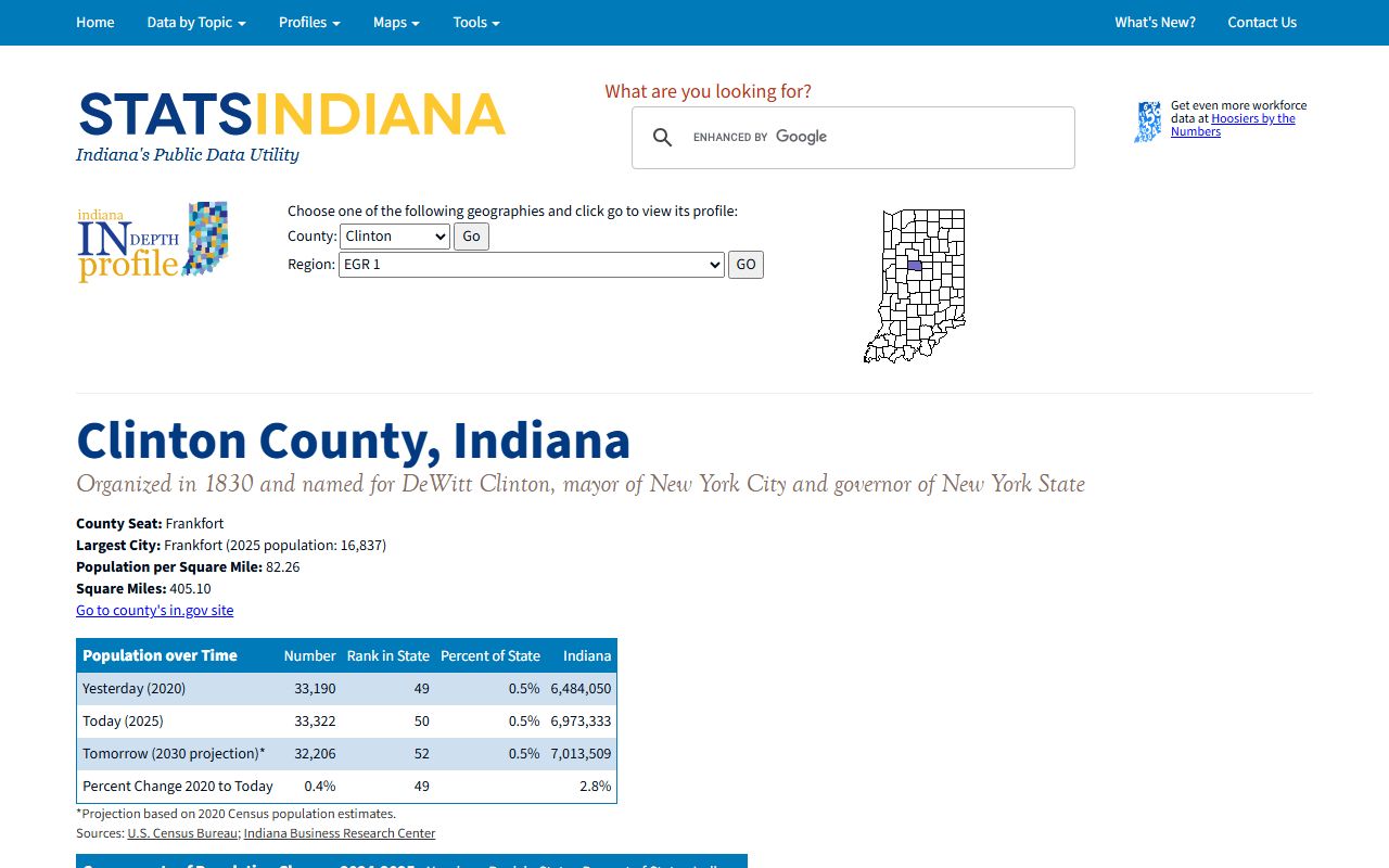 Clinton County inmate population context from STATS Indiana profile